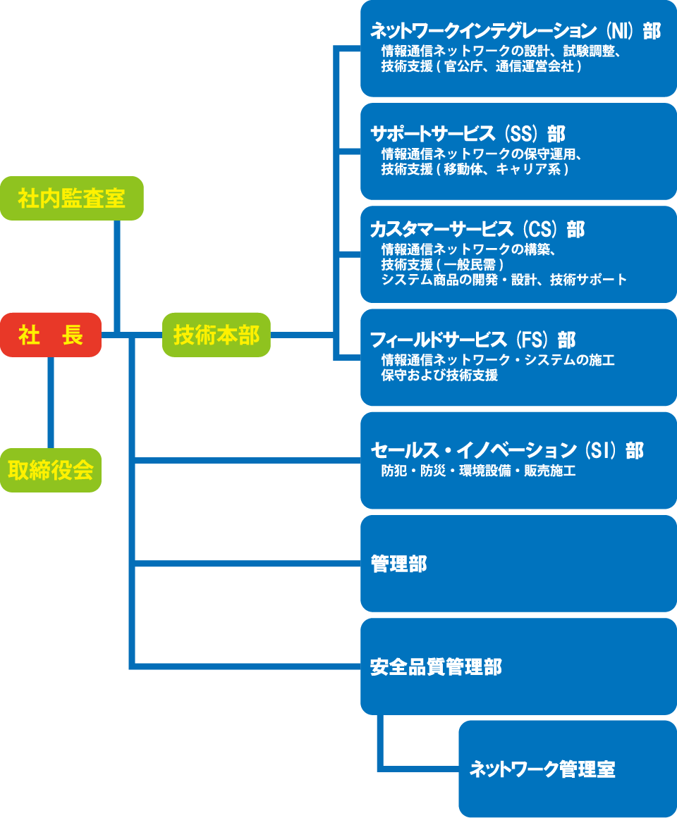 組織図 | 会社案内 | テレネットジャパン株式会社